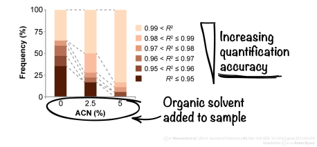 Effect of organic solvent on accuracy of peptide quantification // Image by Adam Byron // Adapted from Warwood et al. (2013) Journal of Proteomics 85, 160-164