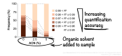 Effect of organic solvent on accuracy of peptide quantification // Image by Adam Byron // Adapted from Warwood et al. (2013) Journal of Proteomics 85, 160-164